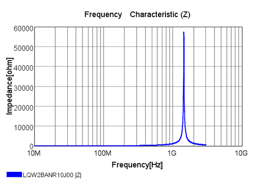 График частотных характеристик LQW2BANR10J00L Murata