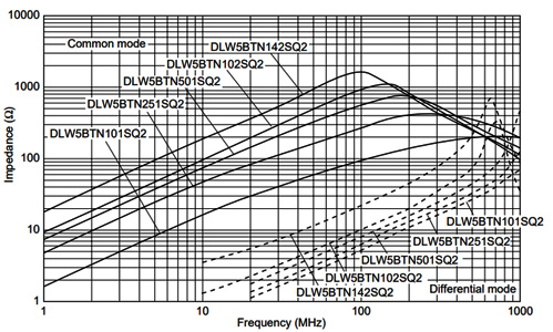 Частотные характеристики синфазного дросселя DLW5BTN102SQ2L Murata
