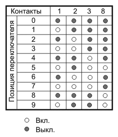 Таблица кодов роторного микропереключателя  RJM3-10R Diptronics