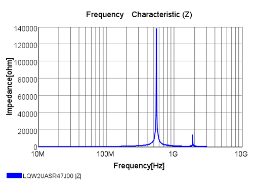 График частотных характеристик LQW2UASR47J00L Murata