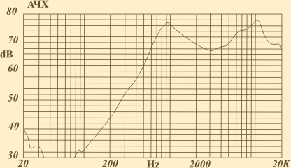 Амплитудно-частотная характеристика динамического излучател