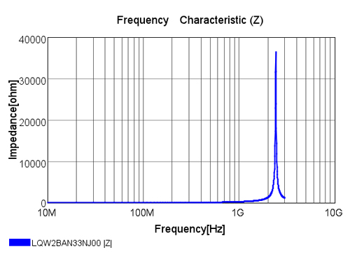 График частотных характеристик LQW2BAN33NJ00L Murata