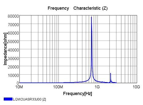 График частотных характеристик LQW2UASR33J00L Murata